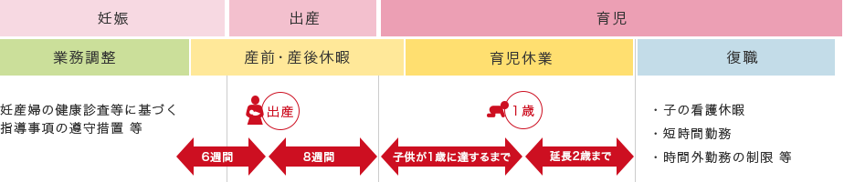 妊娠・出産・休業・復職までのフローチャート