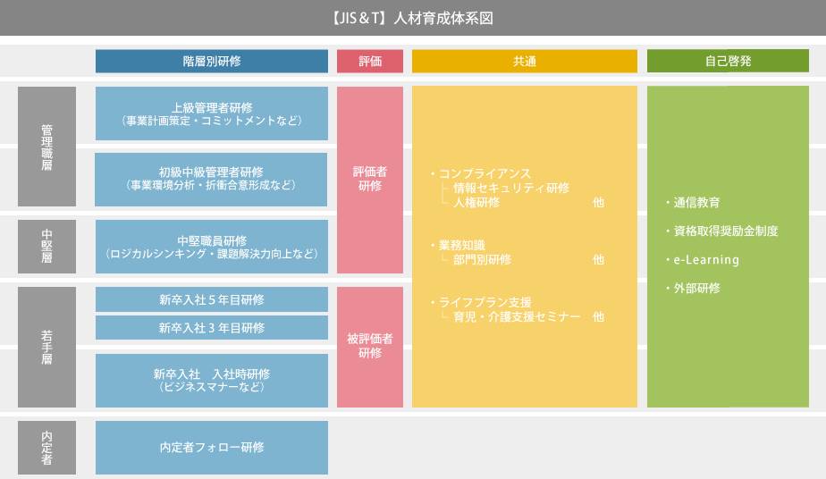 人材育成・教育研修制度体系図