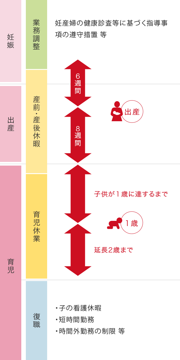 妊娠・出産・休業・復職までのフローチャート