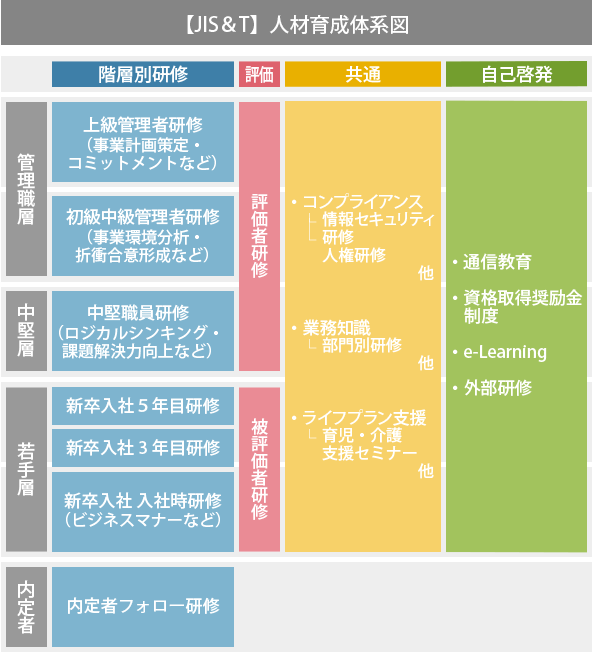 人材育成・教育研修制度体系図